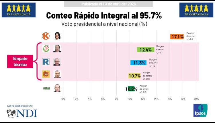 🗳️ ¡Final de fotografía! Keiko Fujimori lidera y tres candidatos se pelean el pase a segunda vuelta 🔥🇵🇪